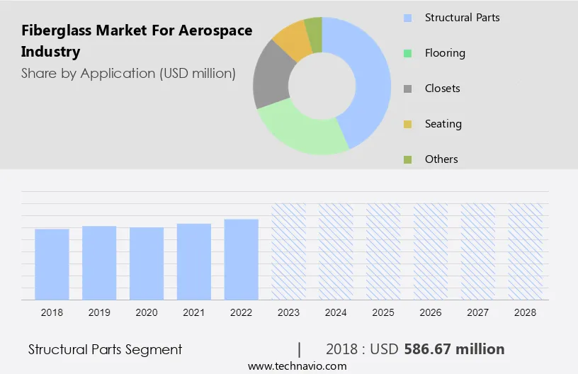 Fiberglass Market for Aerospace Industry Size