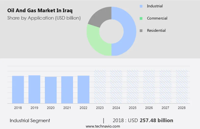 Oil and Gas Market in Iraq Size
