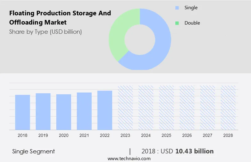 Floating Production Storage and Offloading Market Size