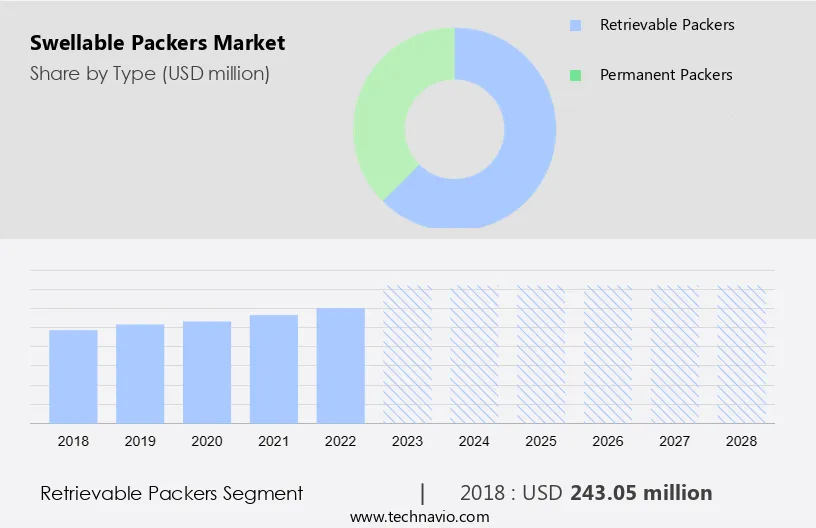 Swellable Packers Market Size