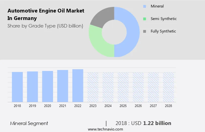 Automotive Engine Oil Market in Germany Size