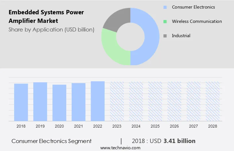 Embedded Systems Power Amplifier Market Size