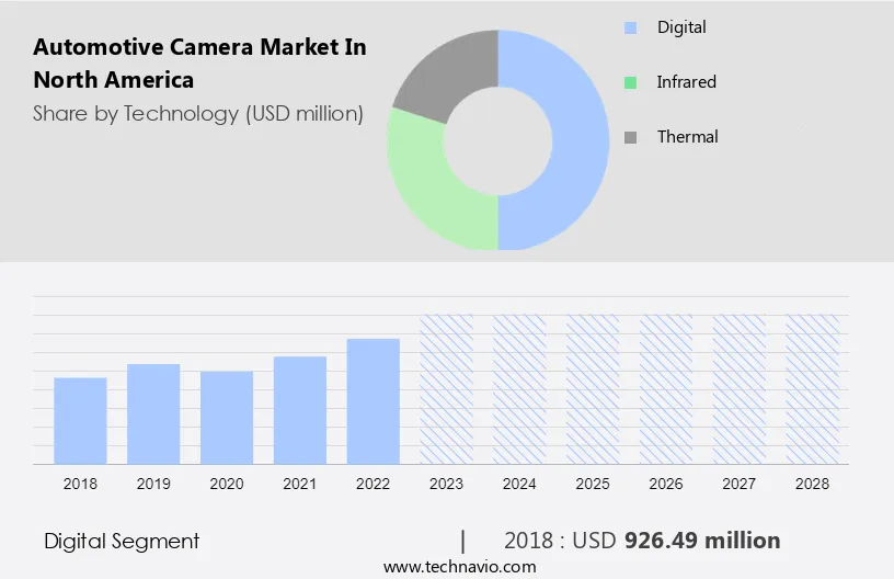 Automotive Camera Market in North America Size