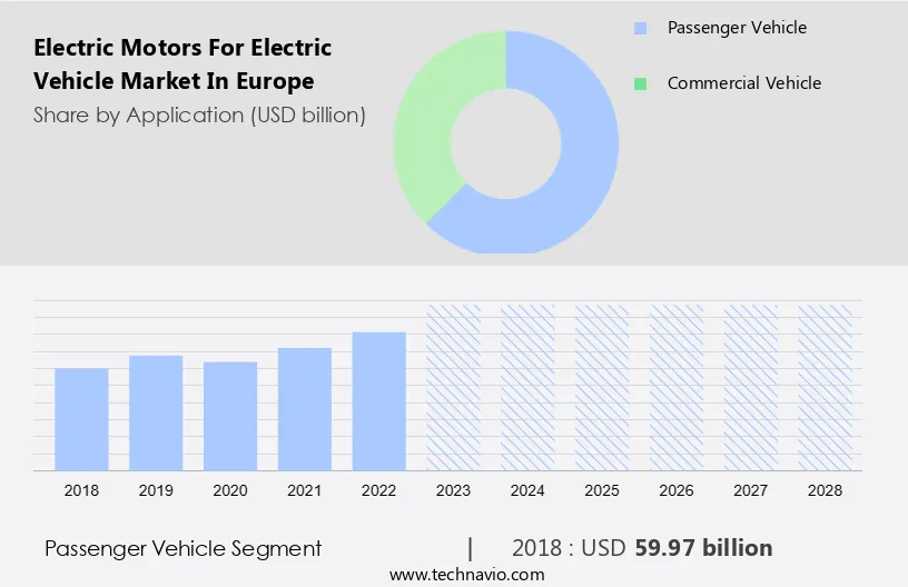 Electric Motors for Electric Vehicle Market in Europe Size