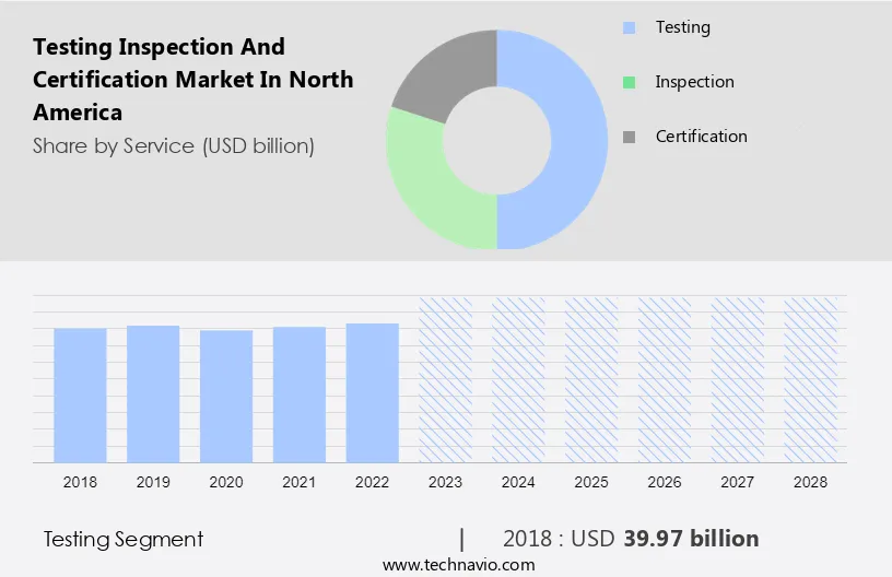 Testing Inspection and Certification Market in North America Size