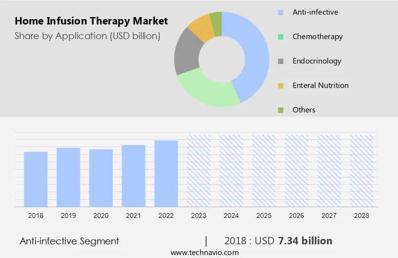 Home Infusion Therapy Market Size
