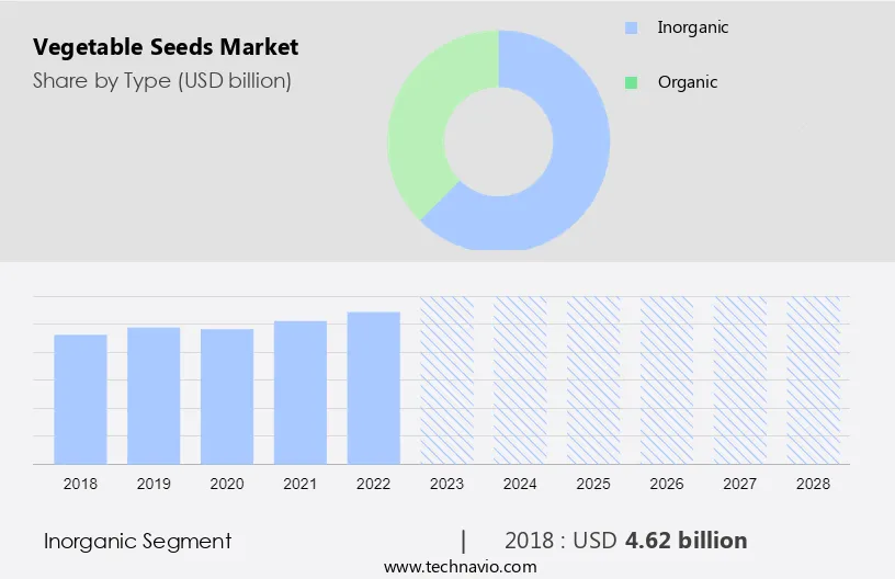 Vegetable Seeds Market Size