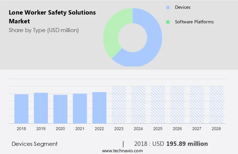 Lone Worker Safety Solutions Market Size