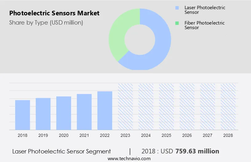 Photoelectric Sensors Market Size