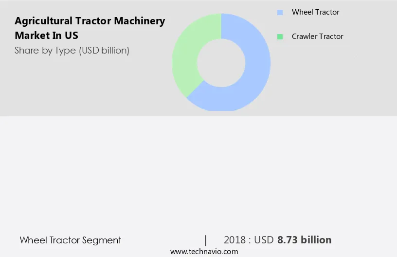 Agricultural Tractor Machinery Market in US Size