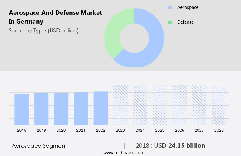 Aerospace and Defense Market in Germany Size