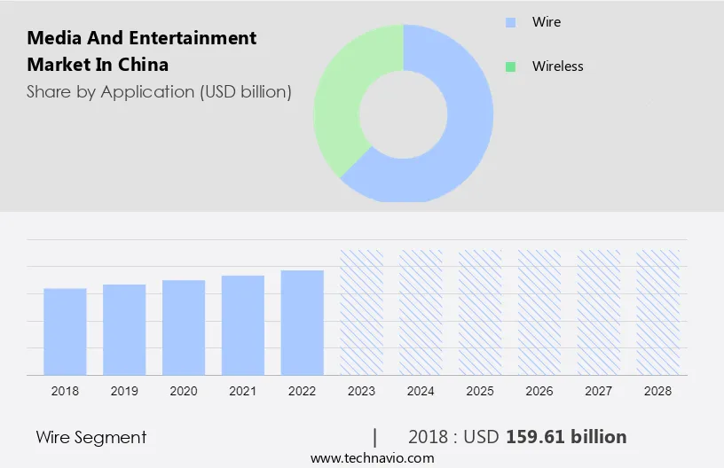 Media and Entertainment Market in China Size