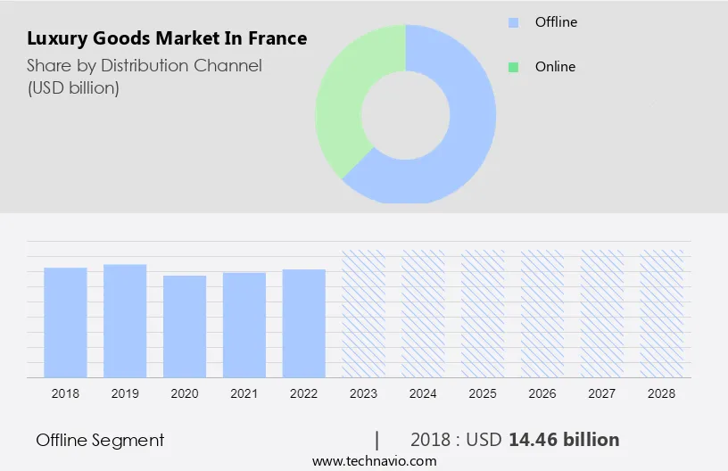 Luxury Goods Market in France Size