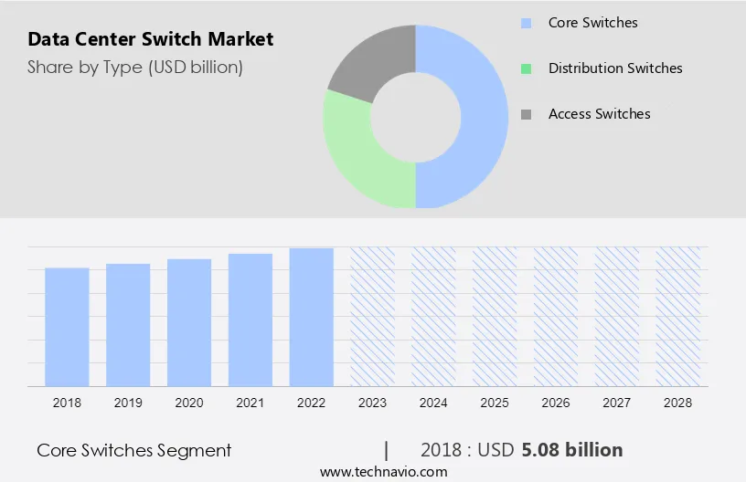Data Center Switch Market Size