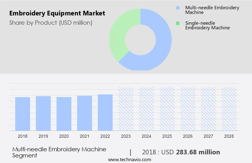 Embroidery Equipment Market Size