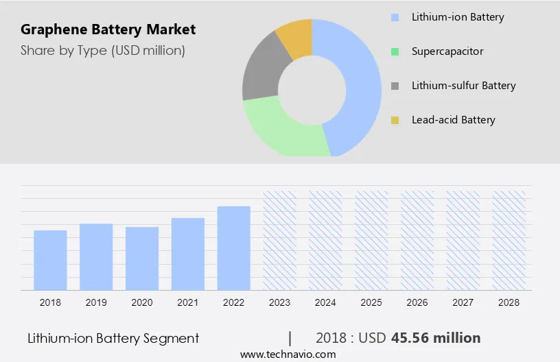 Graphene Battery Market Size
