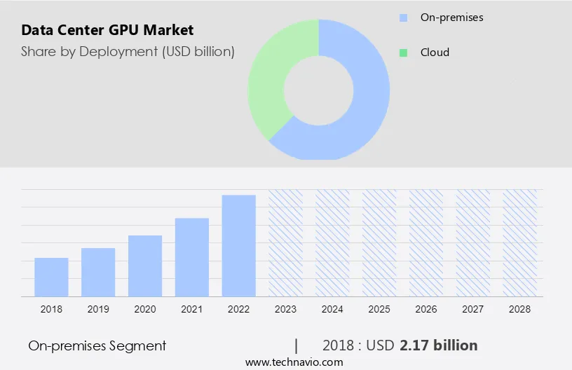 Data Center GPU Market Size