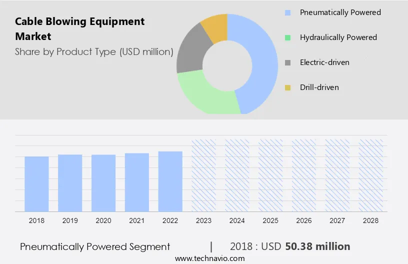 Cable Blowing Equipment Market Size