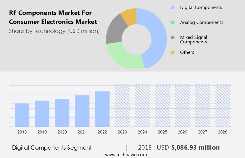 RF Components Market for Consumer Electronics Market Size
