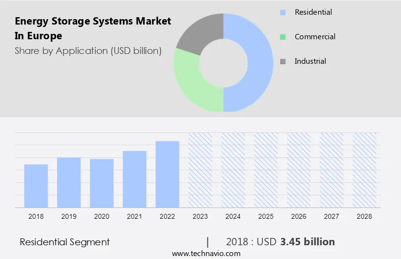 Energy Storage Systems Market in Europe Size