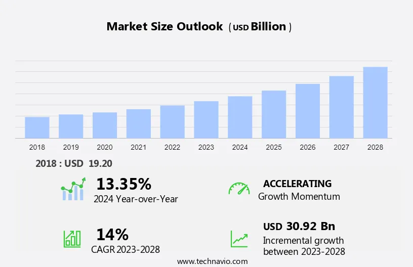 High End Semiconductor Packaging Market Size
