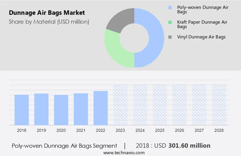 Dunnage Air Bags Market Size
