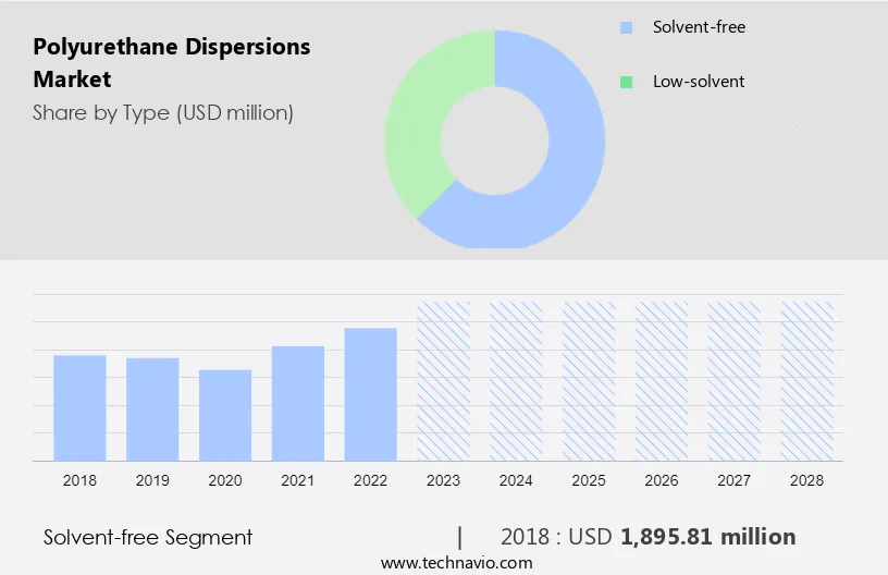 Polyurethane Dispersions Market Size