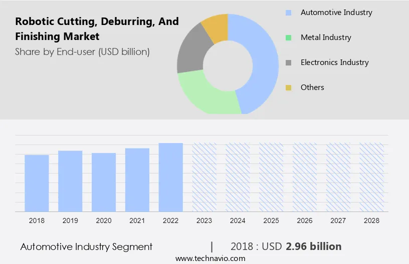 Robotic Cutting, Deburring, and Finishing Market Size