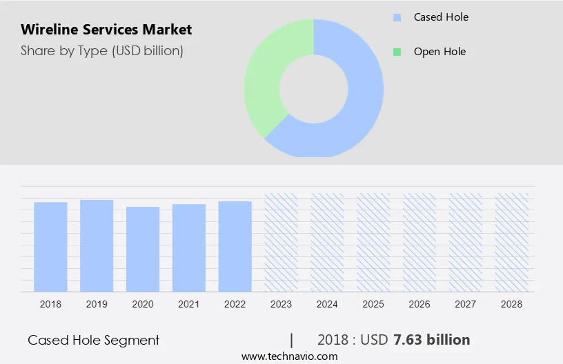 Wireline Services Market Size