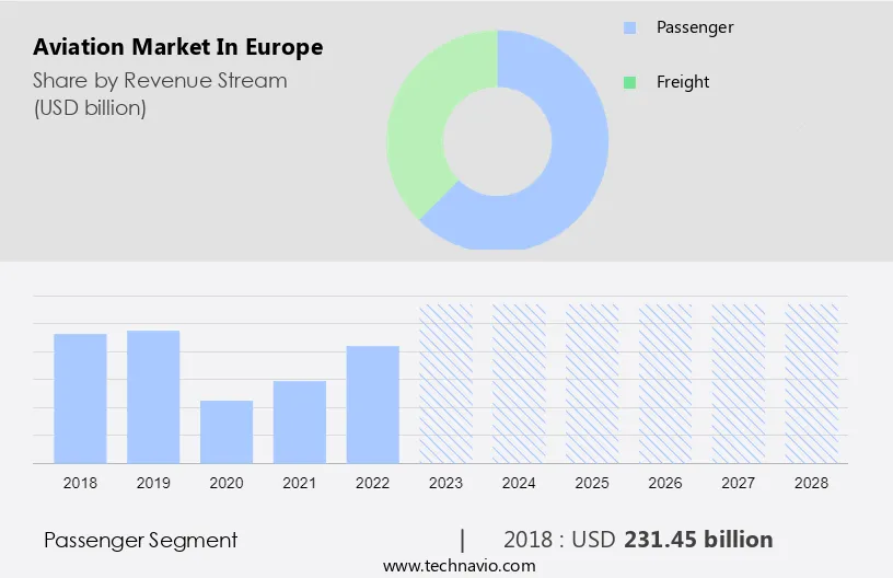 Aviation Market in Europe Size