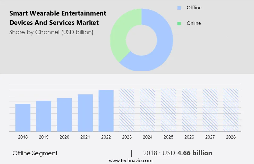 Smart Wearable Entertainment Devices and Services Market Size