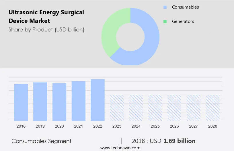 Ultrasonic Energy Surgical Device Market Size