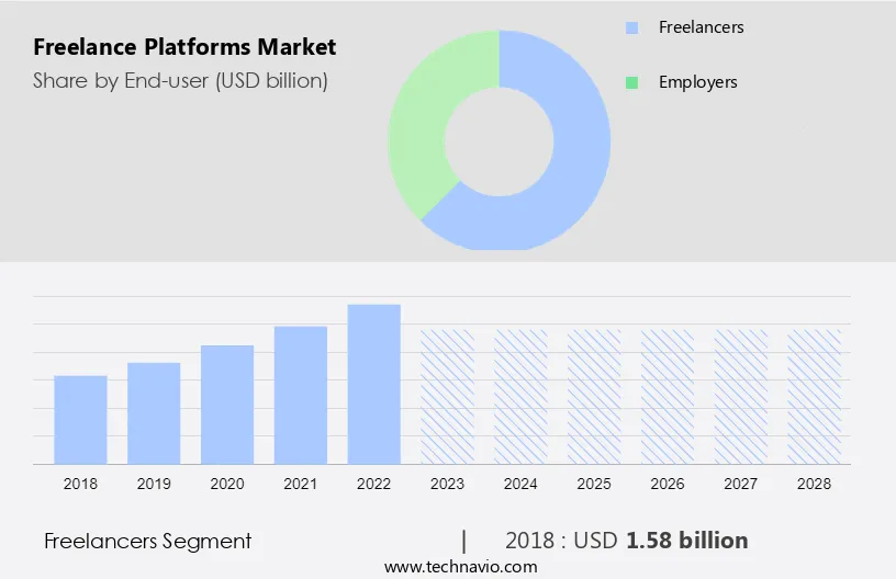 Freelance Platforms Market Size