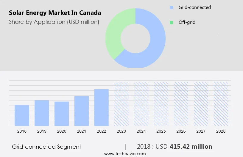Solar Energy Market in Canada Size