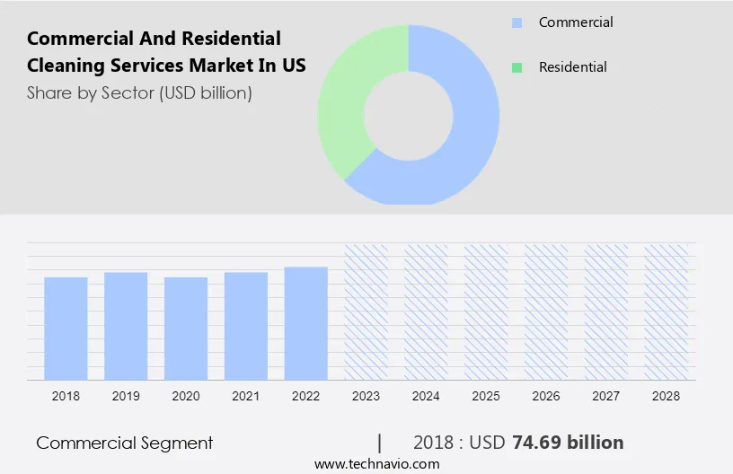 Commercial and Residential Cleaning Services Market in US Size
