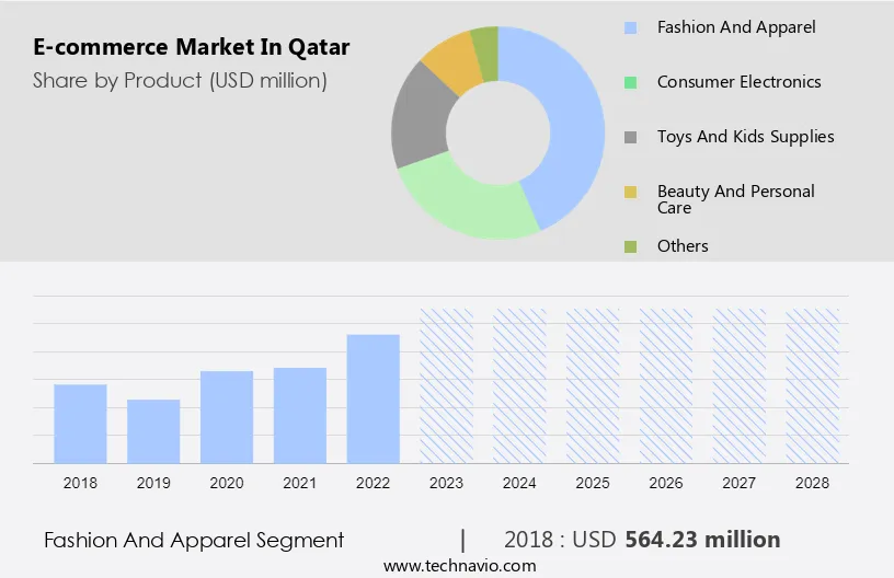 E-commerce Market in Qatar Size
