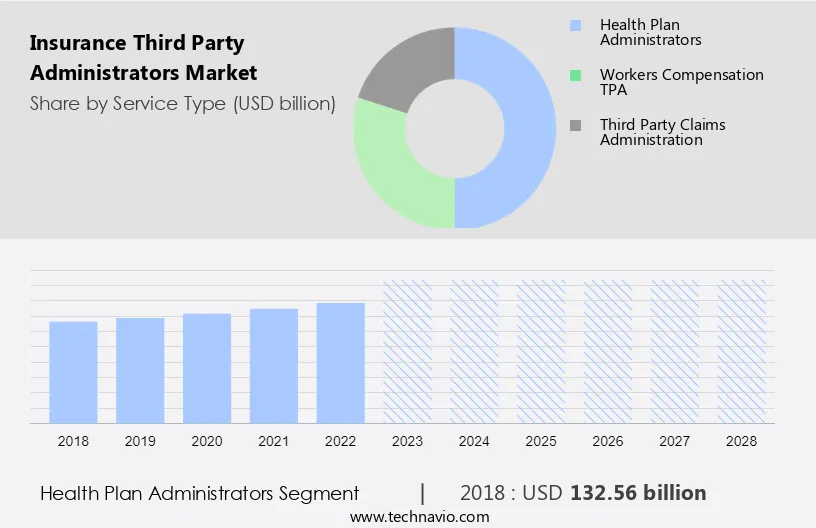 Insurance Third Party Administrators Market Size