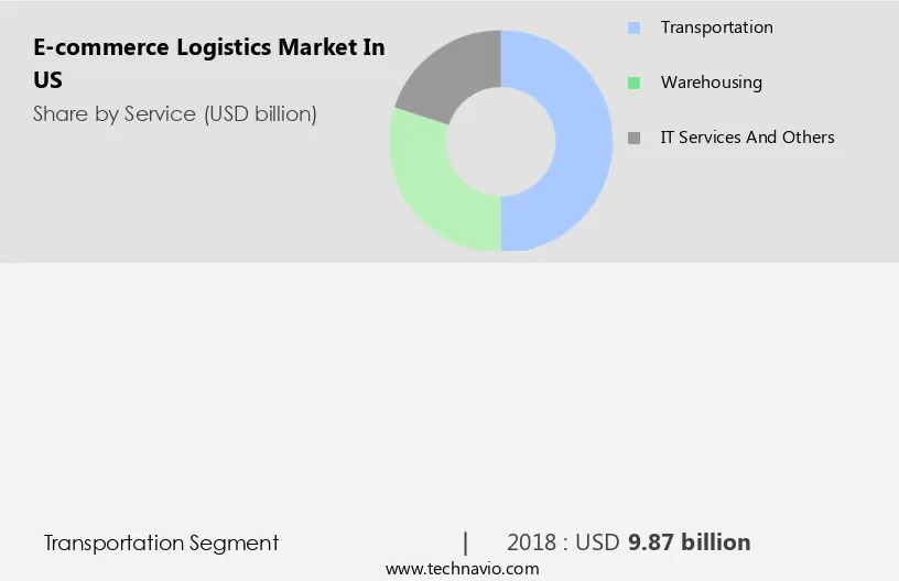 E-commerce Logistics Market in US Size