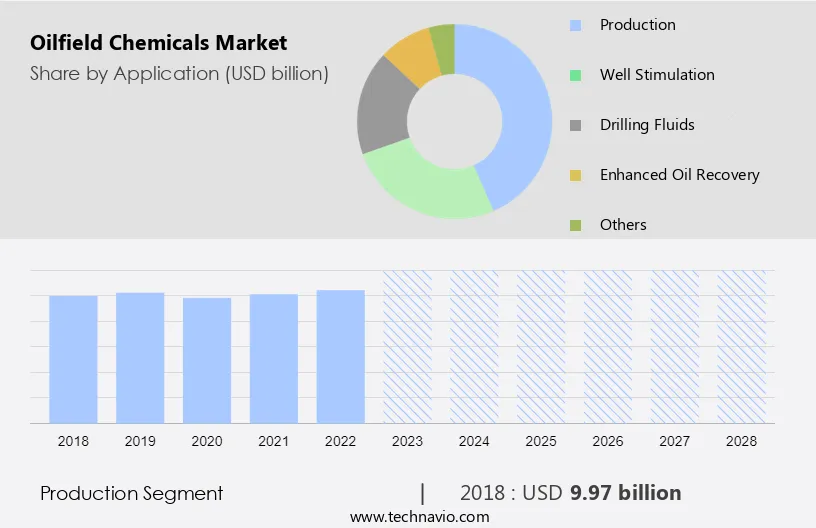 Oilfield Chemicals Market Size