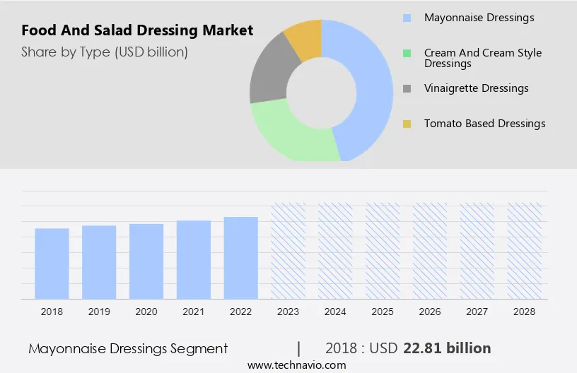 Food and Salad Dressing Market Size