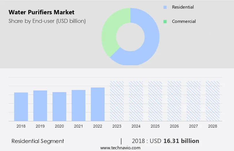 Water Purifiers Market Size