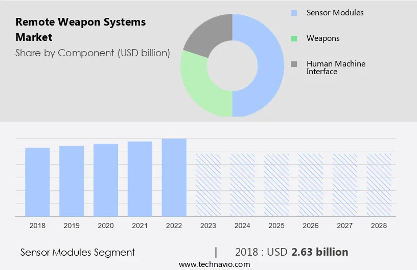 Remote Weapon Systems Market Size