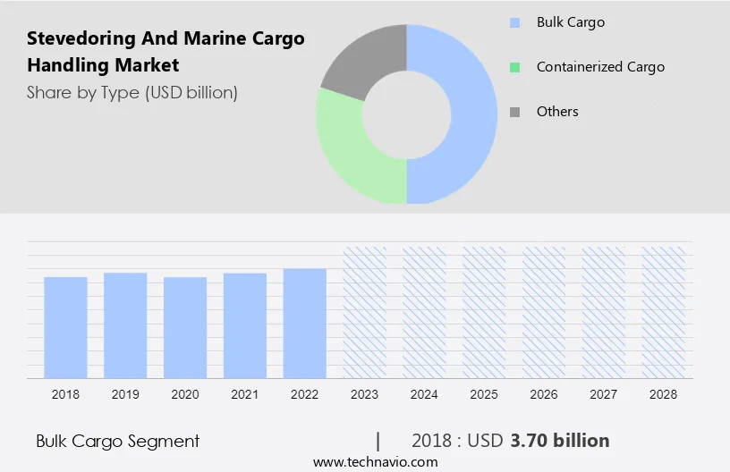 Stevedoring and Marine Cargo Handling Market Size