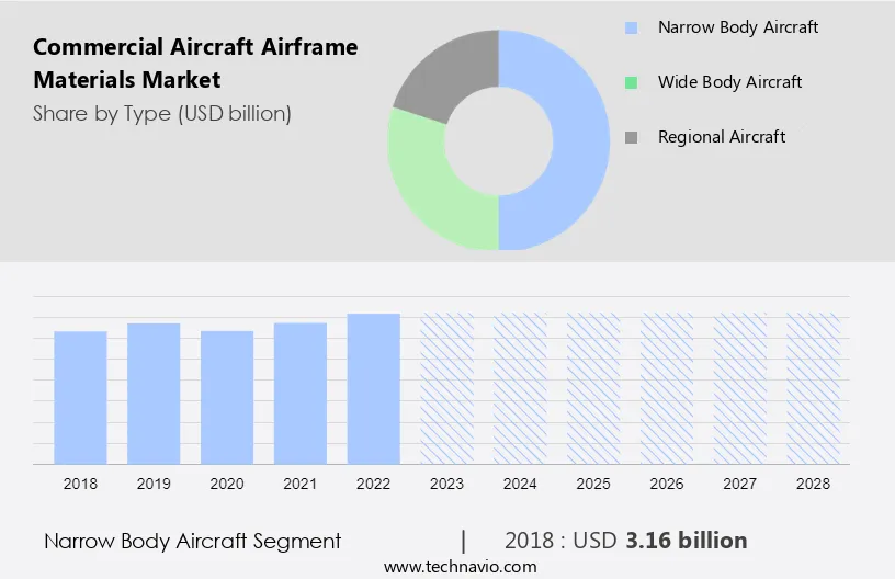 Commercial Aircraft Airframe Materials Market Size