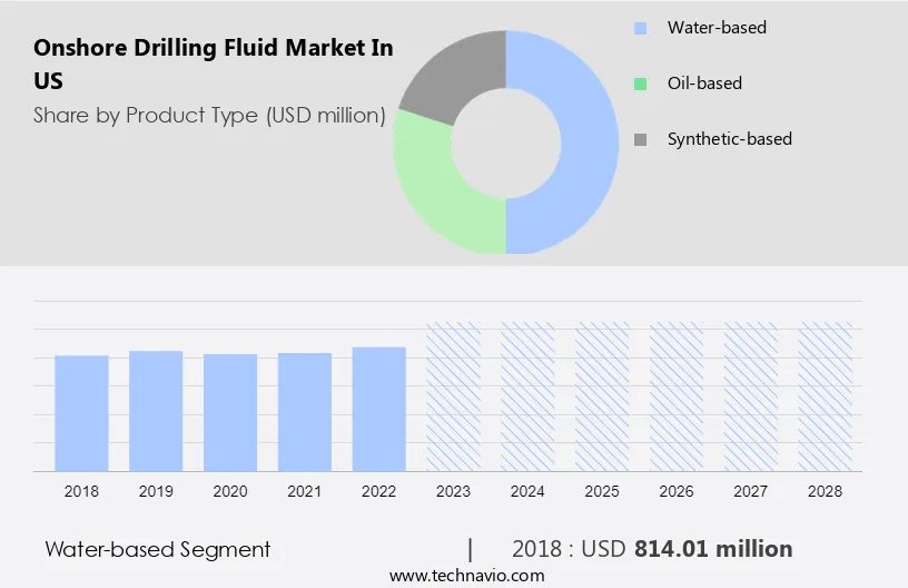 Onshore Drilling Fluid Market in US Size