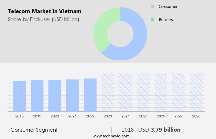 Telecom Market in Vietnam Size