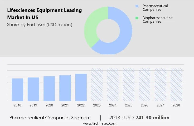 Lifesciences Equipment Leasing Market in US Size