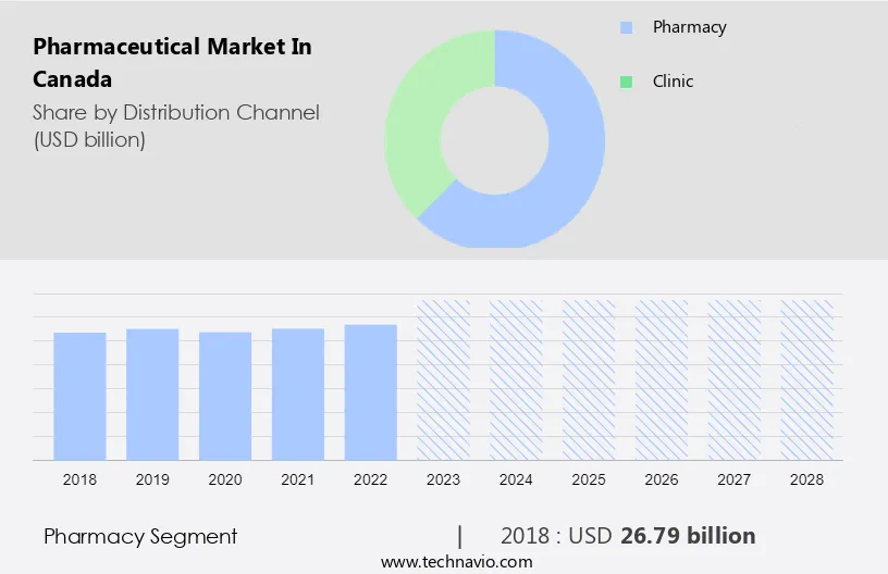 Pharmaceutical Market in Canada Size