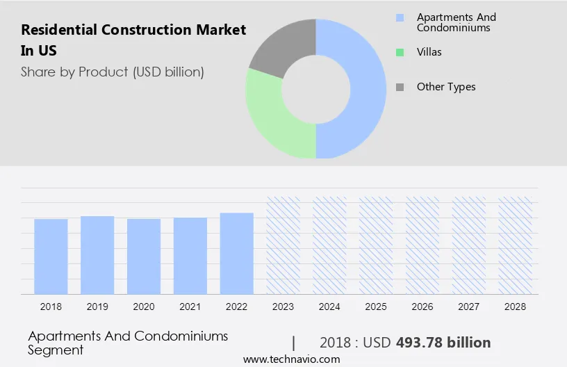Residential Construction Market in US Size