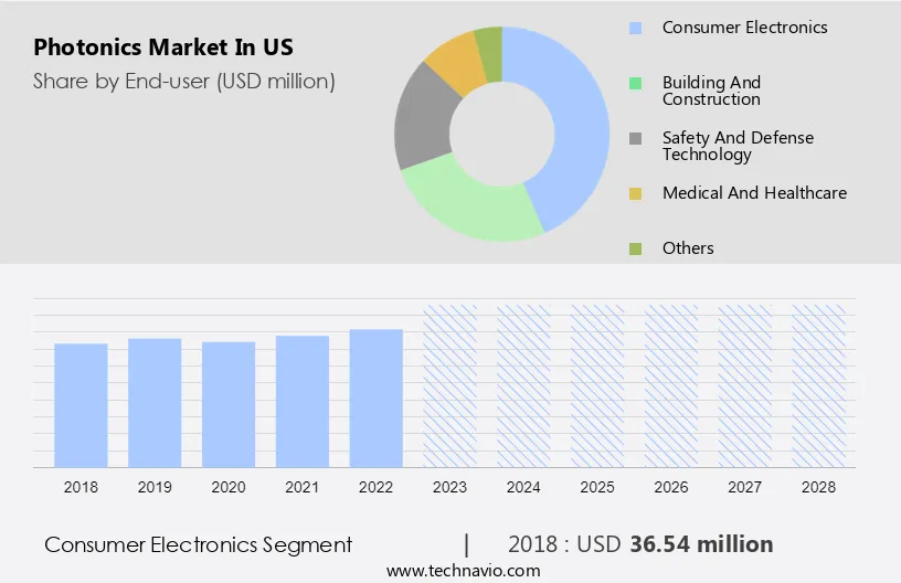 Photonics Market in US Size
